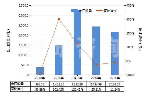 2012-2016年中國其他鉬礦砂及其精礦(HS26139000)出口量及增速統(tǒng)計